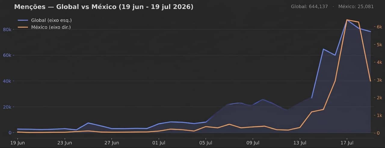 The Odyssey_Global vs Mexico Mentions