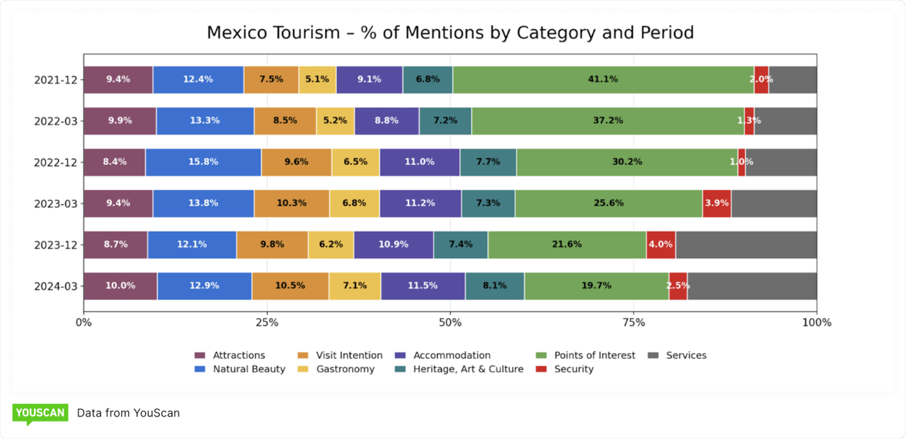 Mentions by category_Mexico Tourism