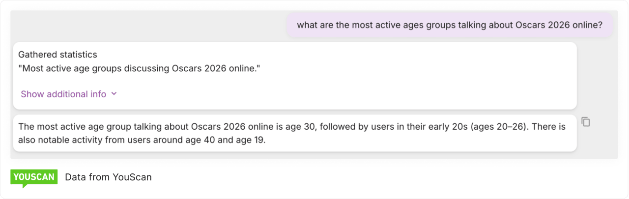 Age groups talking about Oscars 2026