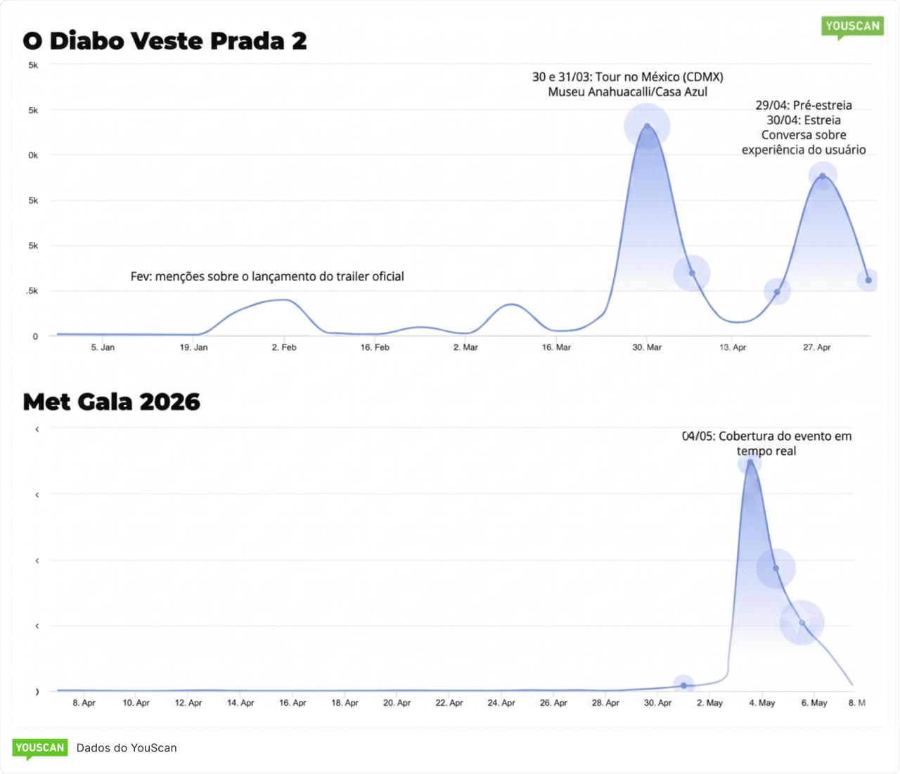 O Diabo Veste Prada 2, Meta Gala 2026