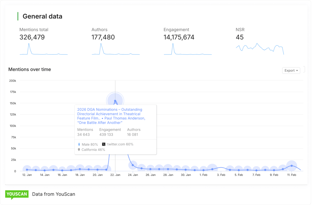 Insights Copilot_general data on Oscars 2026
