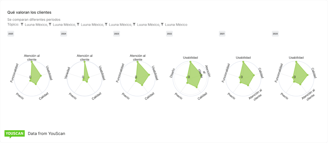 periods comparison_Luuna Mexico