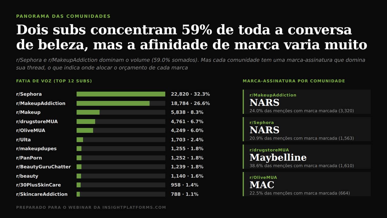 Marcas lideram a conversa no Reddit