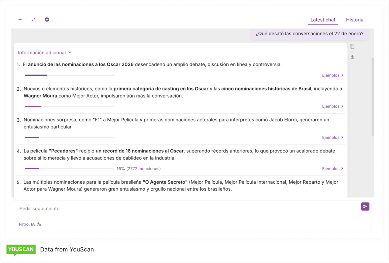 Conversation spike Oscars 2026