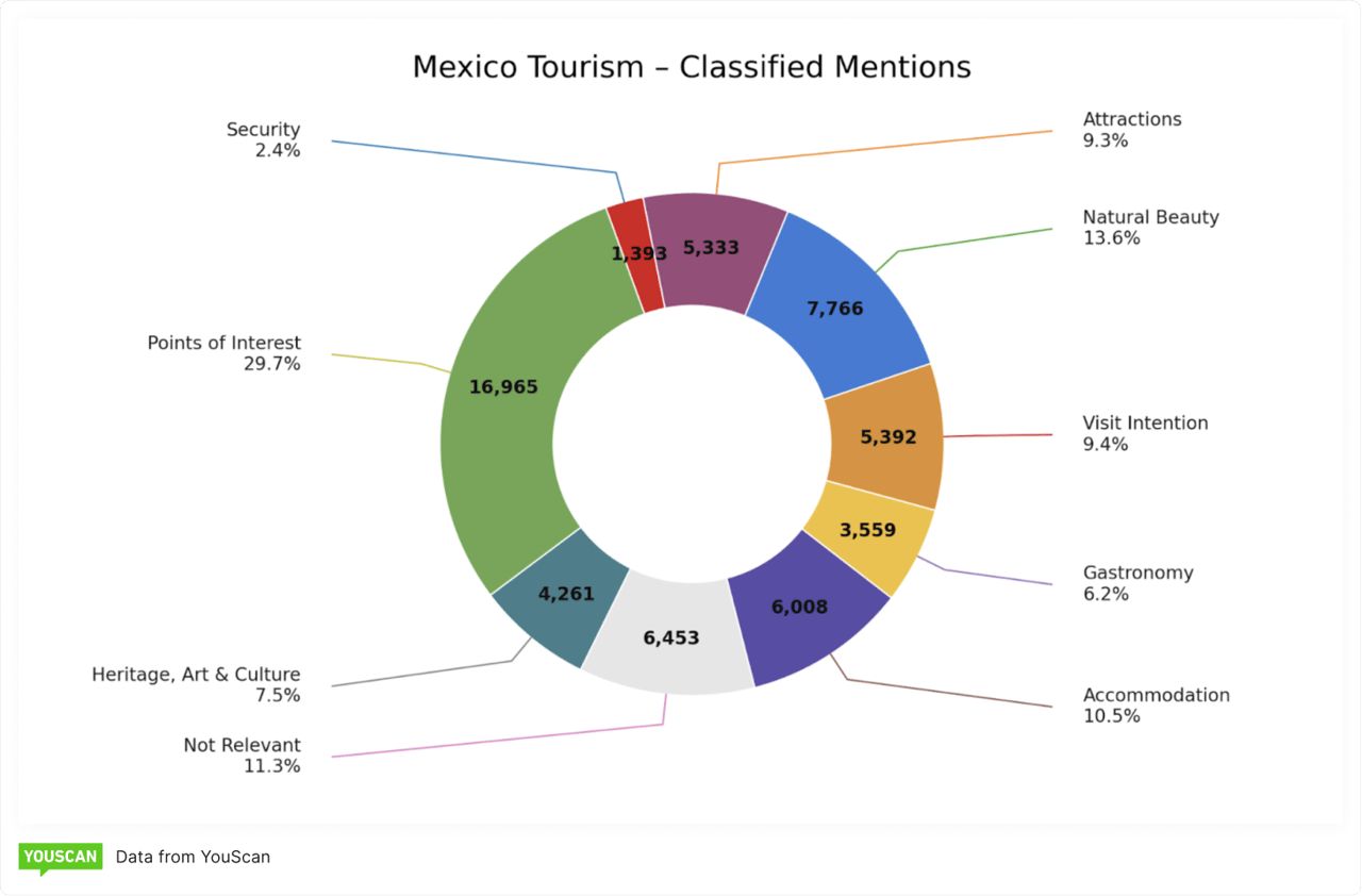 Mexico Tourism