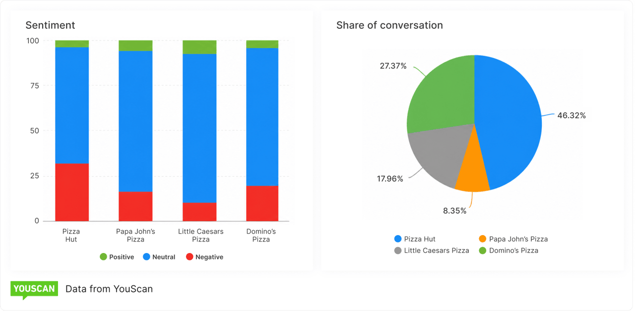 Share of conversation