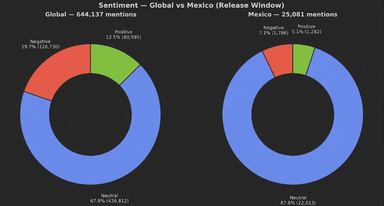 semtiment_the odyssey_global vs mexico