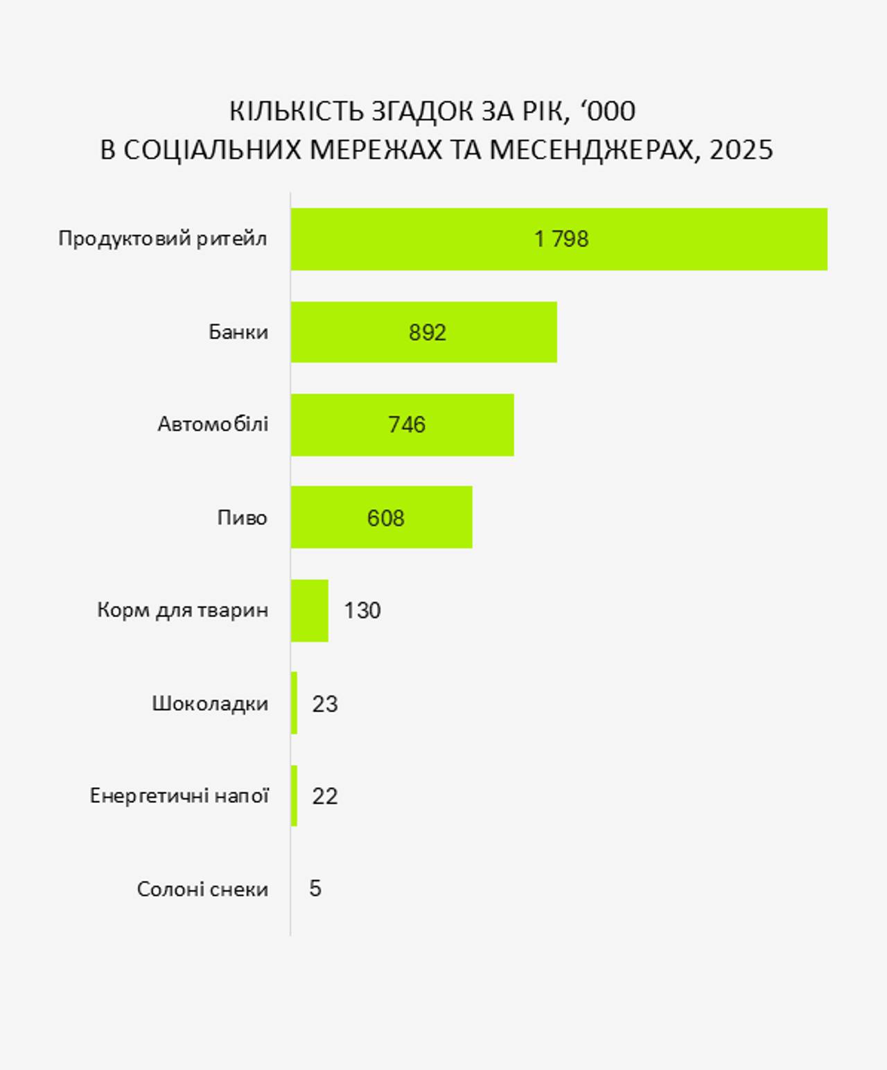 Кількість згадок за рік