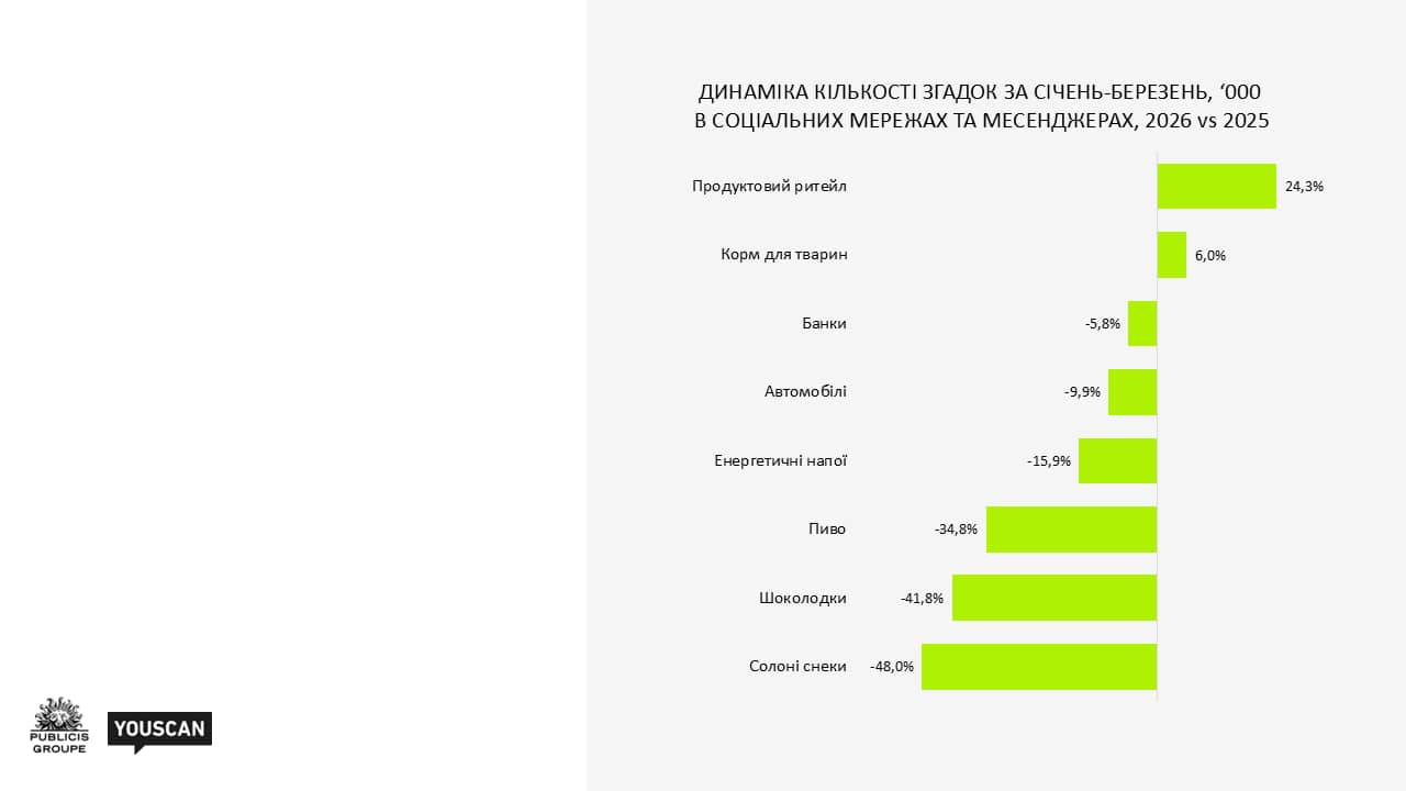 Динаміка кількості згадок