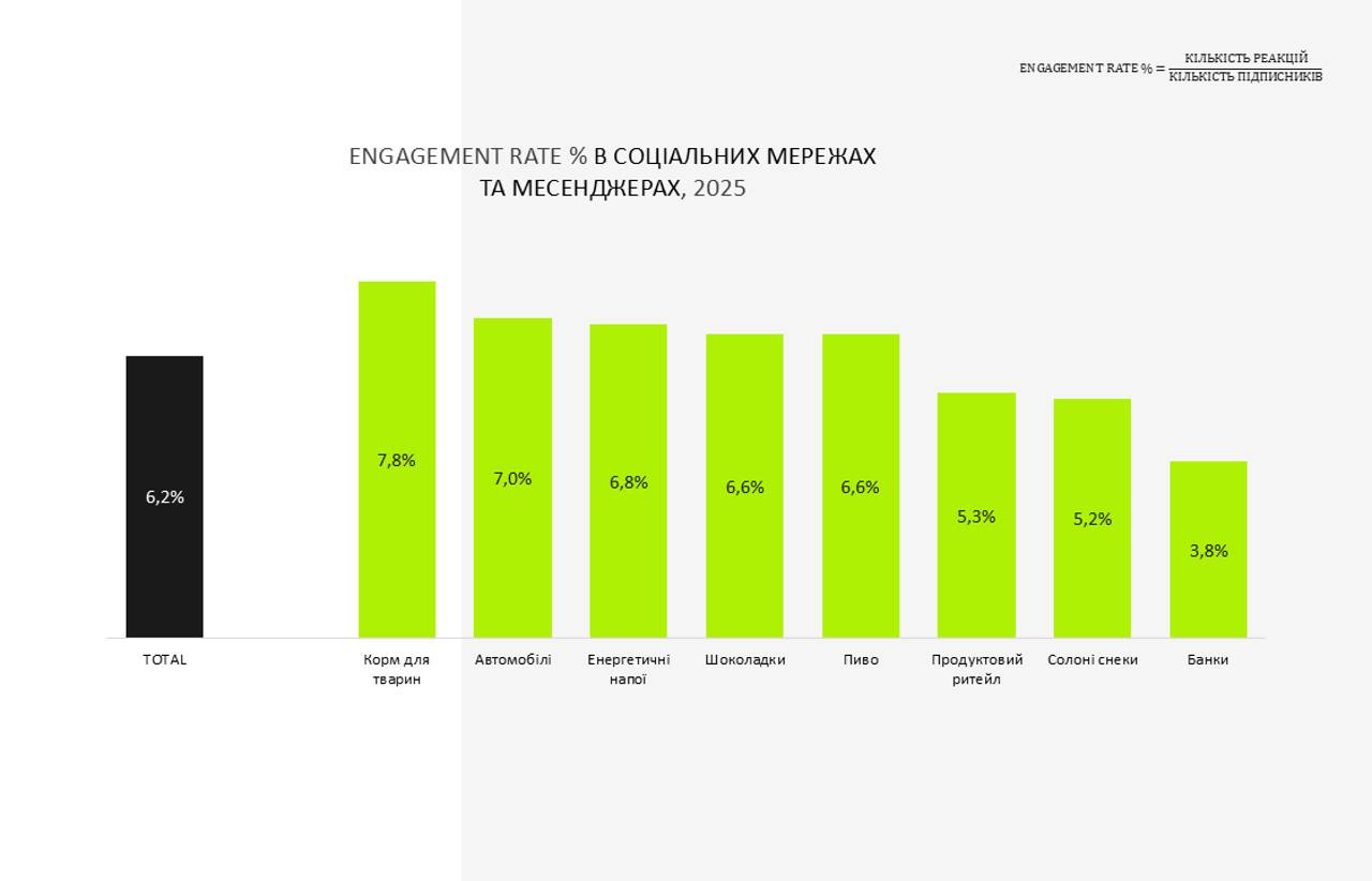 Engagement rate в соціальних мережах