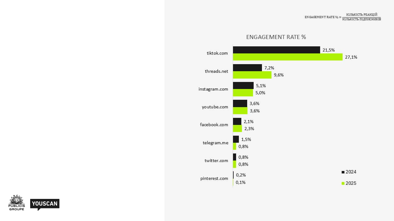 Engagement rate%
