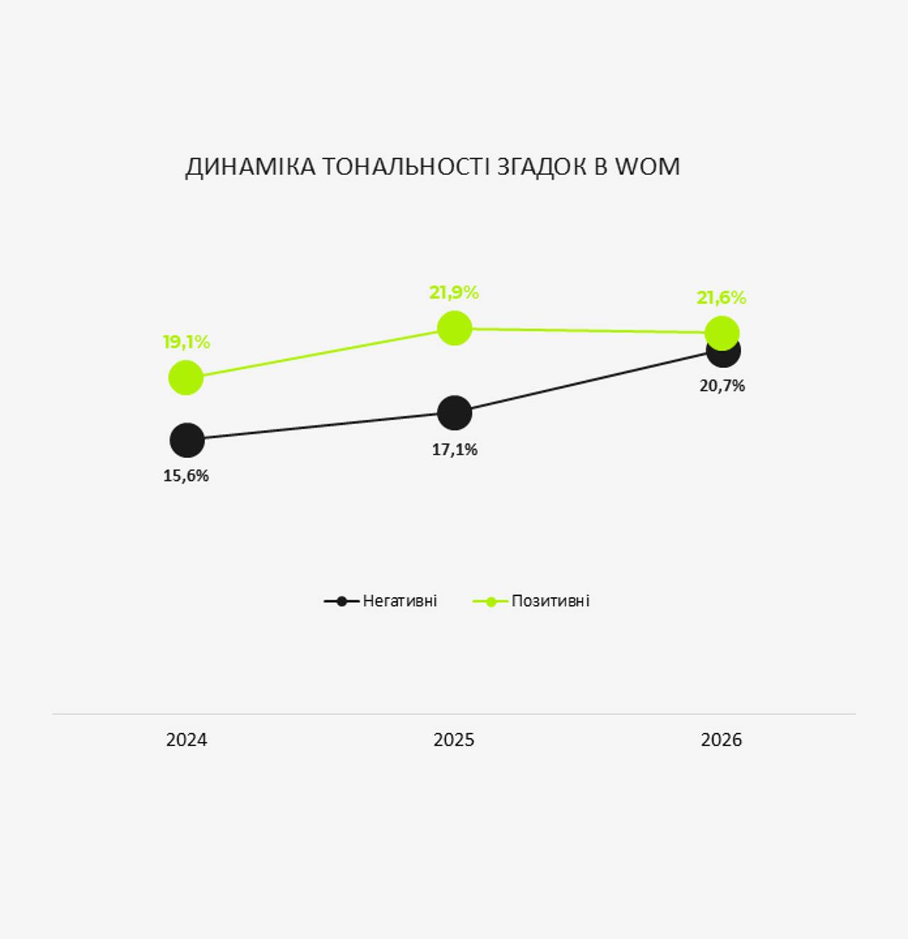 Динаміка тональності згадок