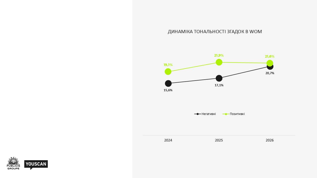 Динаміка тональності згадок