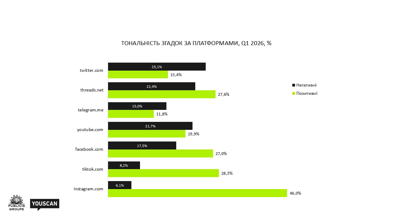 Тональність згадок за платформами