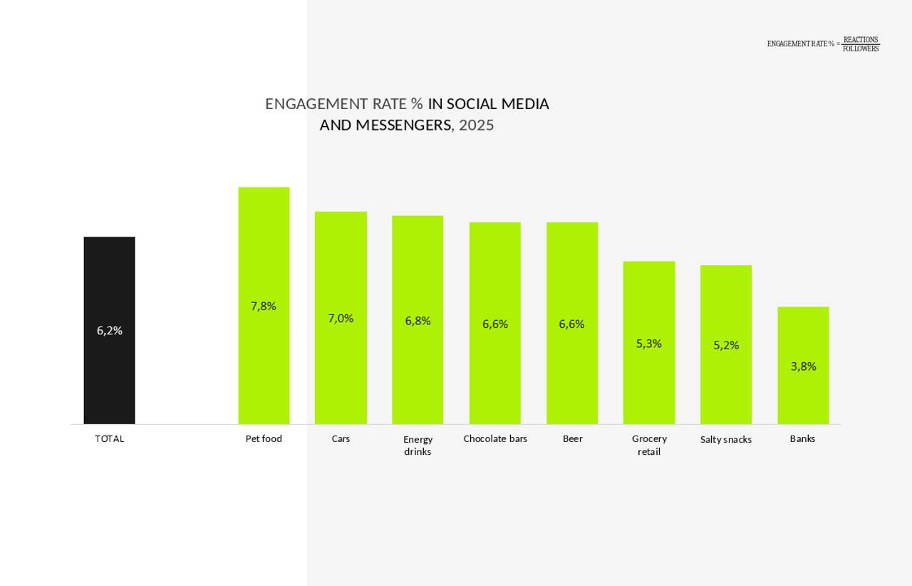 Engagement rate in social media