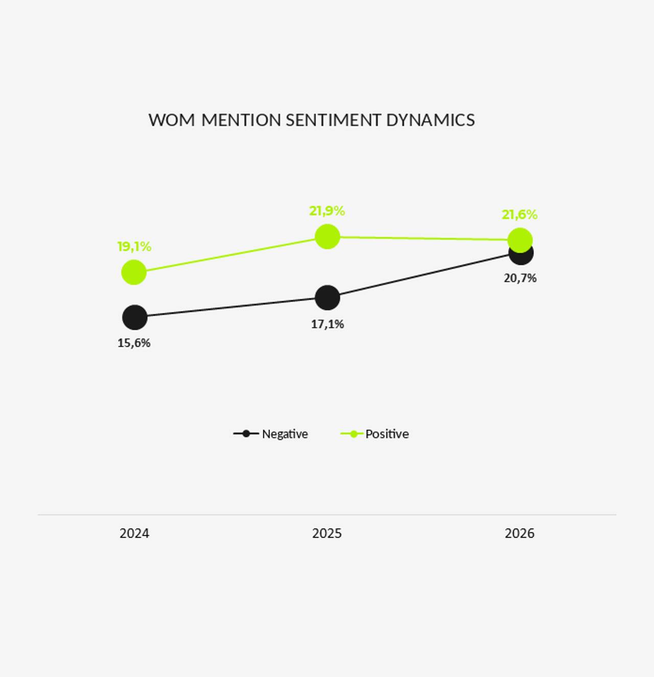 WOM mentions sentiment in %