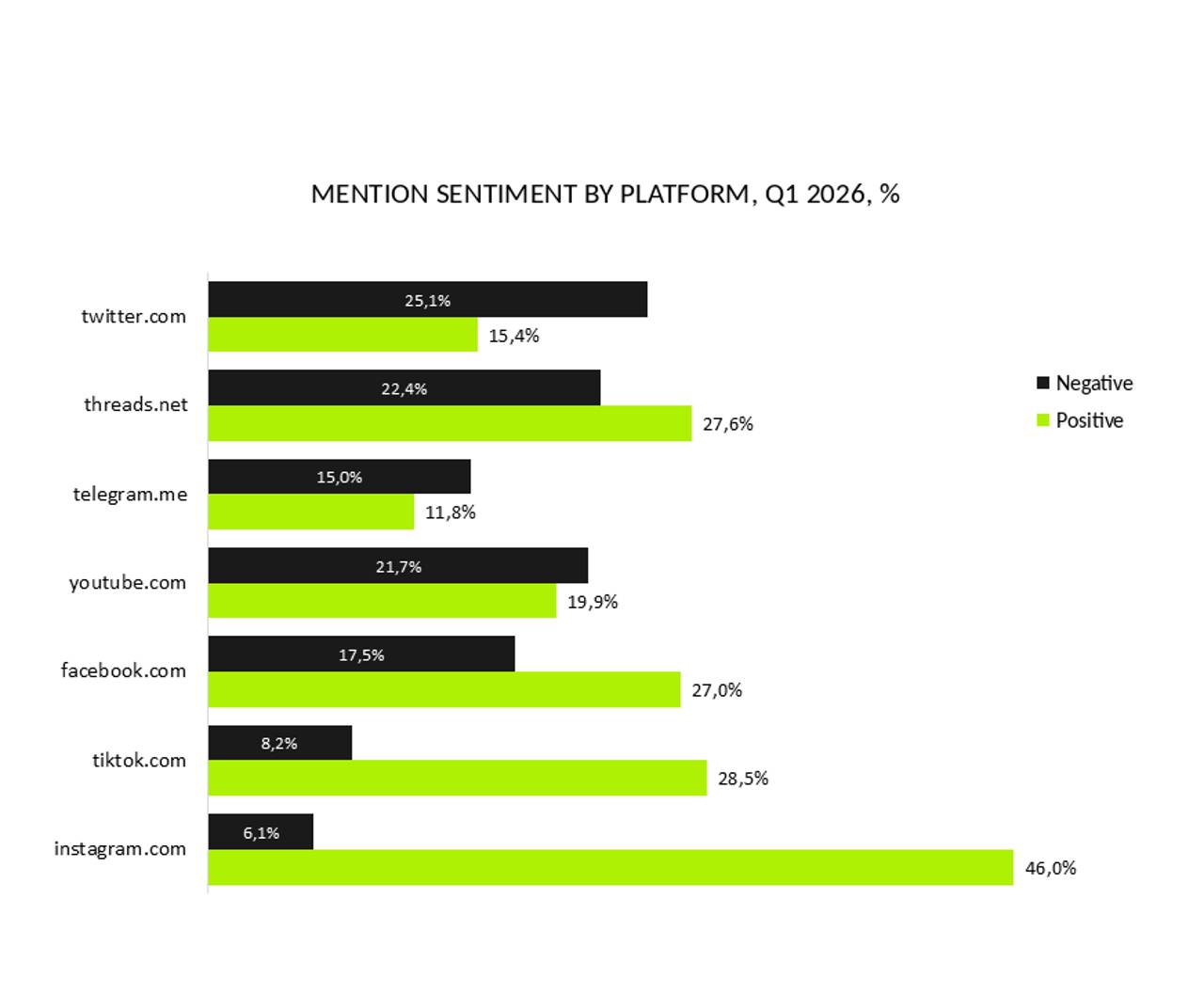 Mention sentiment by platform
