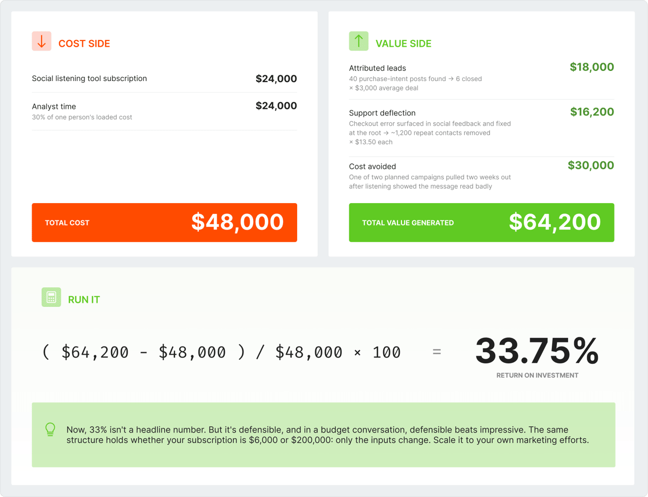 Social listening ROI formula