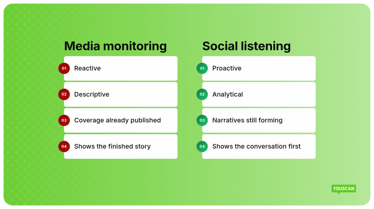 Media monitoring vs Social Listening