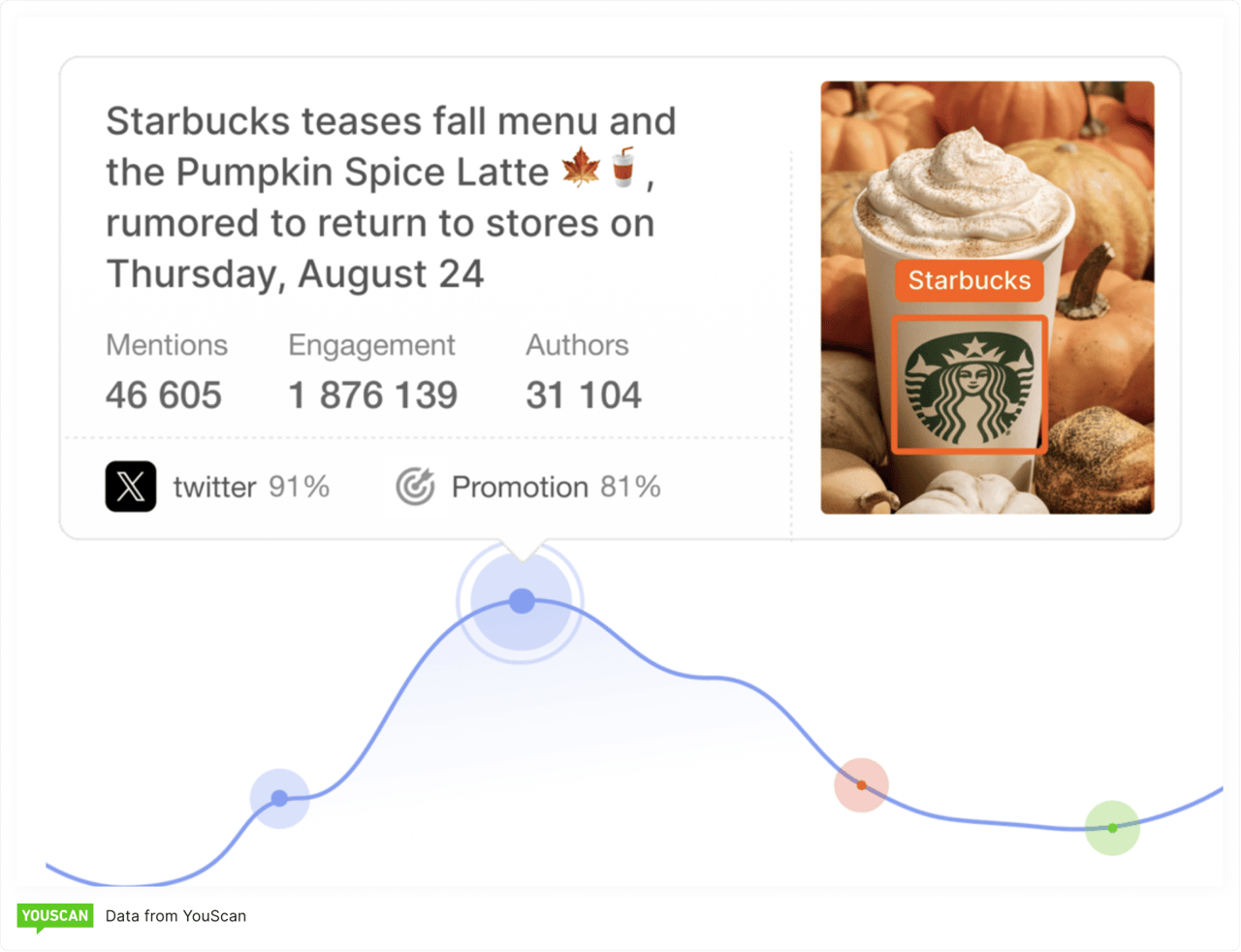 Starbucks Brand visibility