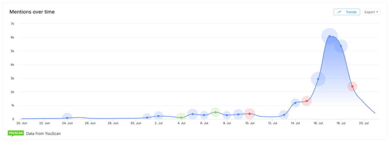 The Mentions over time