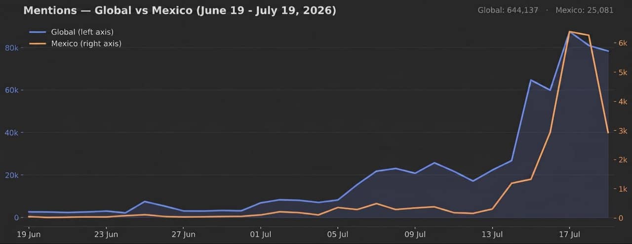 The Odyssey_Global vs Mexico Mentions