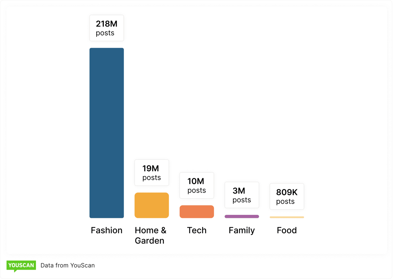 Популярні індустрії на Pinterest
