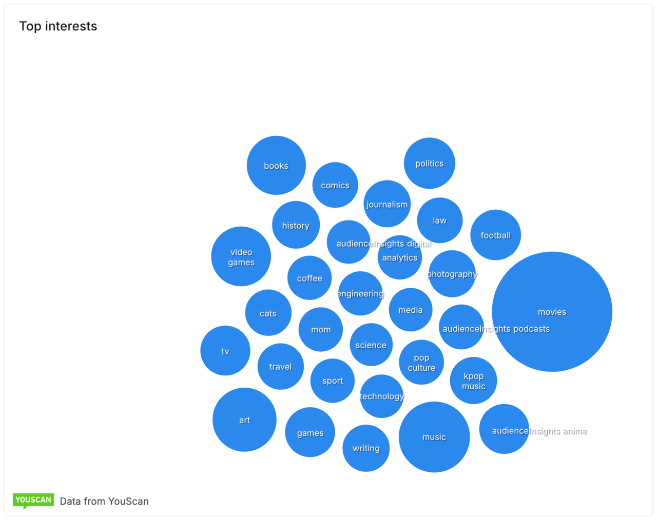 top interests_the odyssey