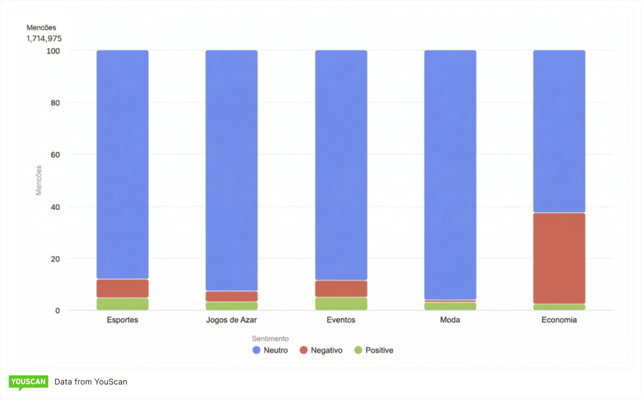 Tópicos populares: o mapa temático da conversa