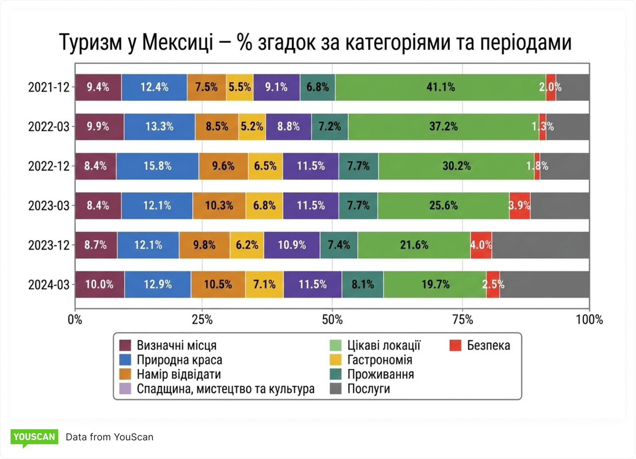 Mentions by category_Mexico Tourism