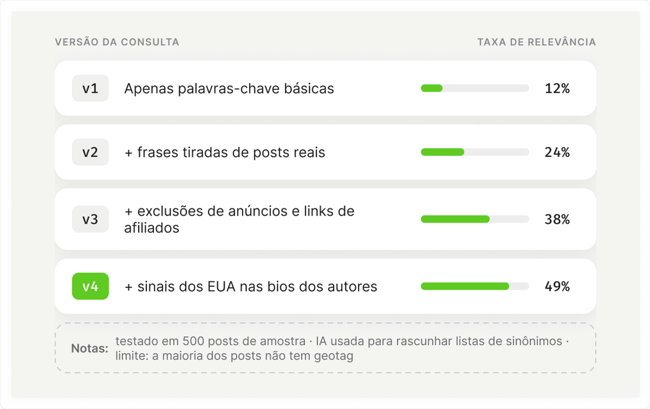 Social listening query versions