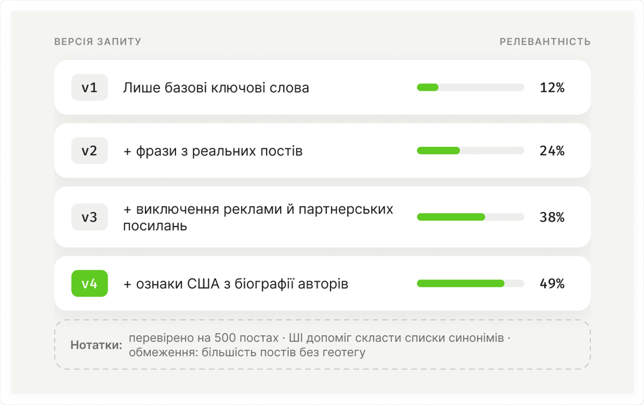 Конкурс зі створення запитів для моніторингу соцмедіа