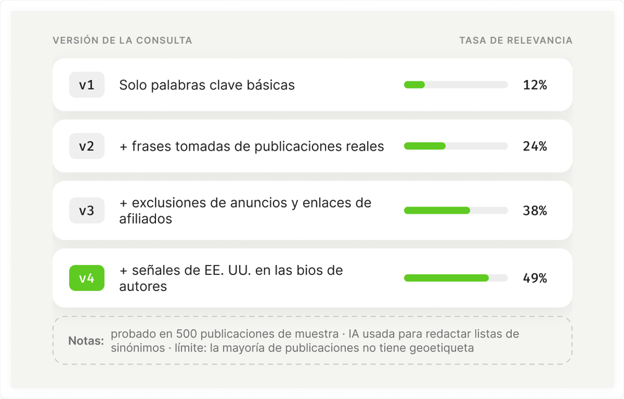 Social listening query versions