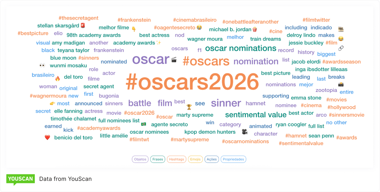 Oscars 2026 YouScan World Cloud