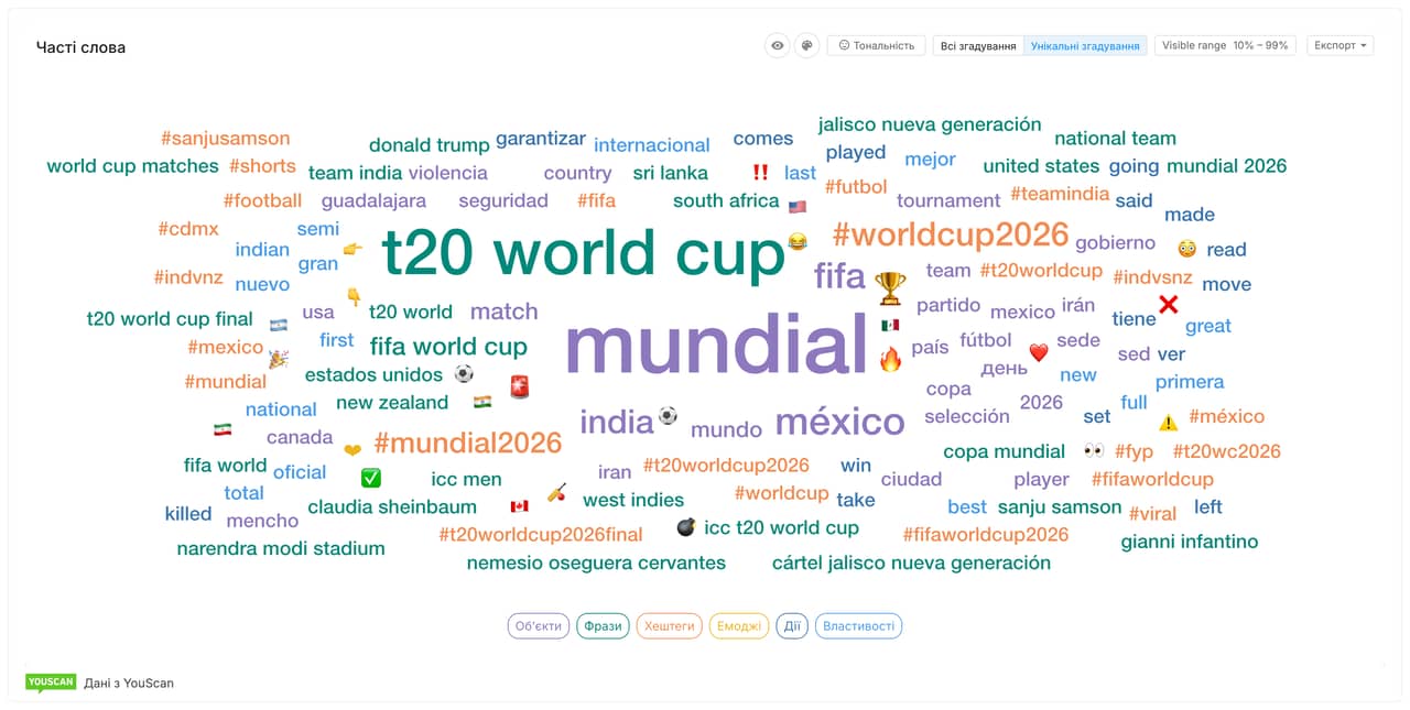 Хмара слів Чемпіонат світу з футболу 2026 в Мексиці