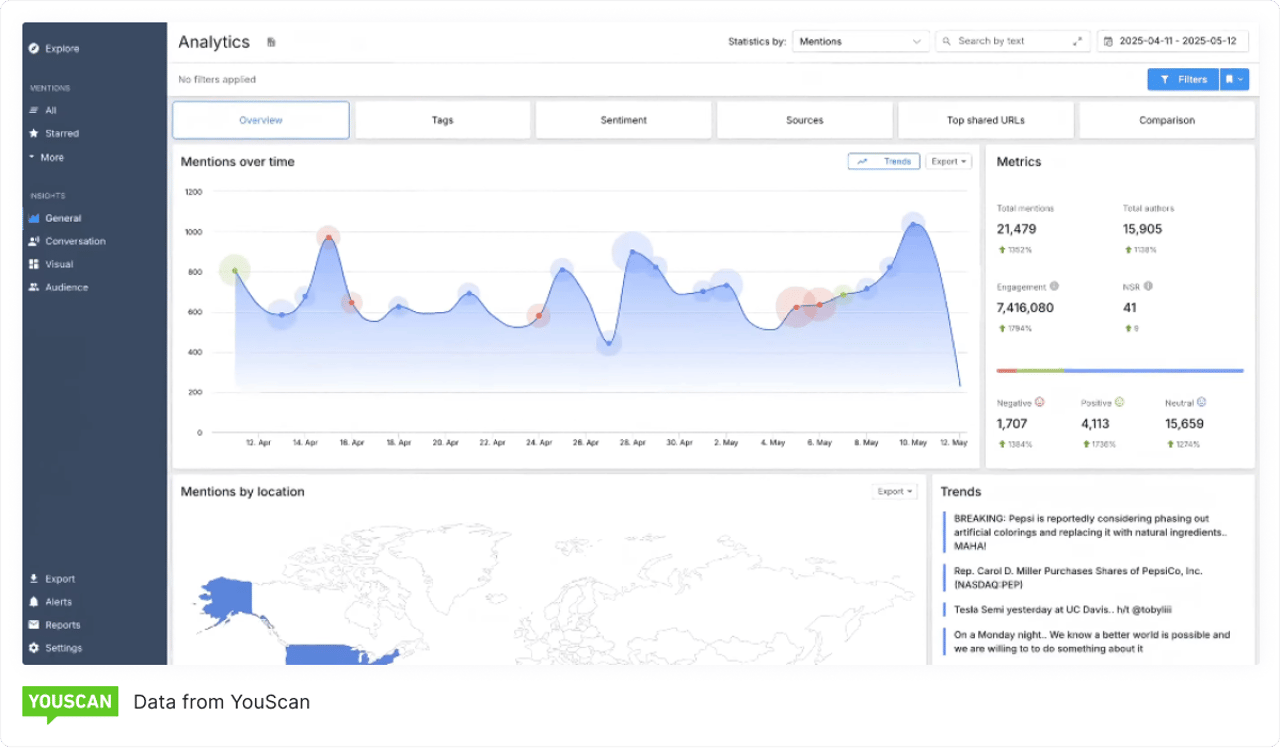 YouScan brand monitoring analytics