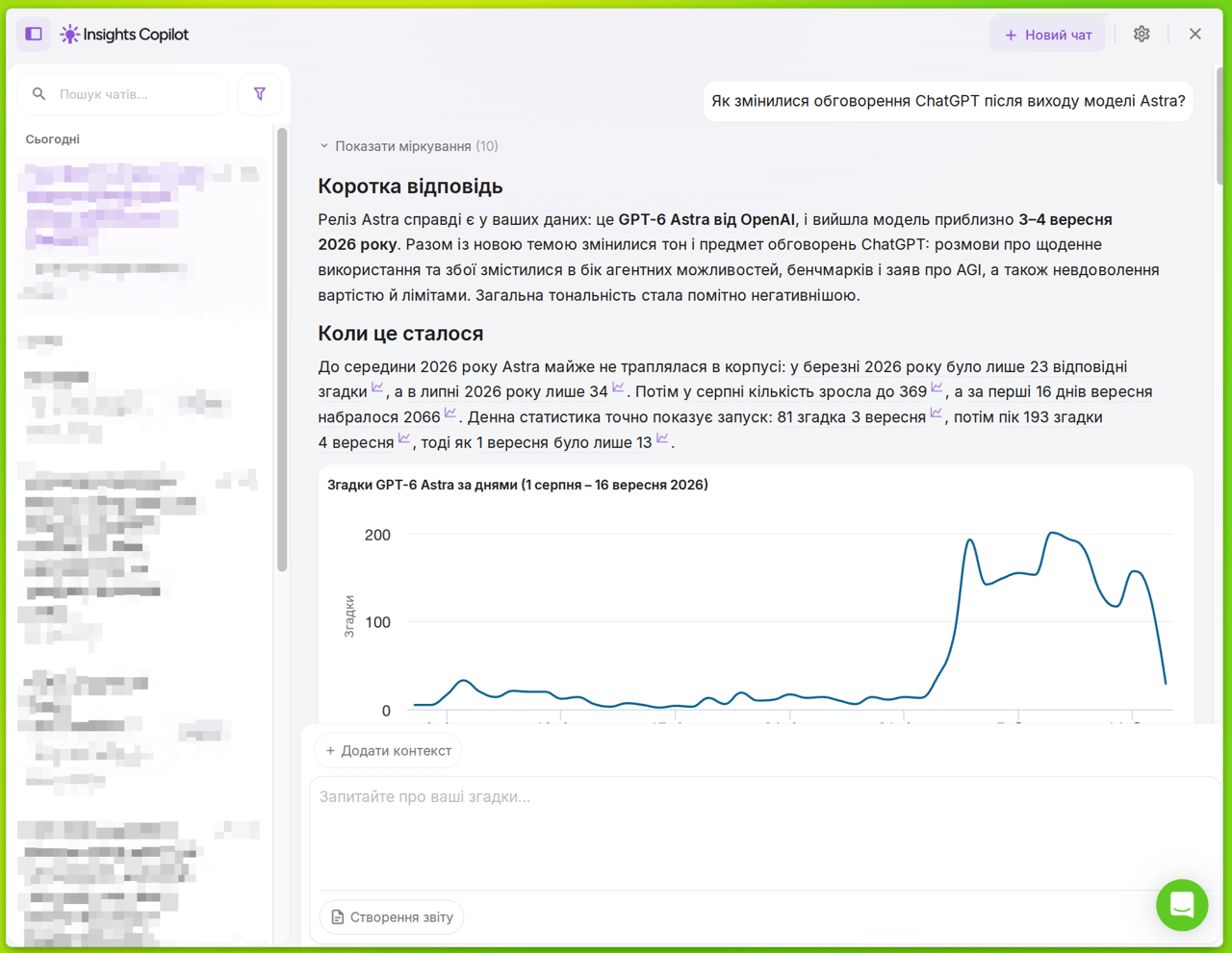 YouScan Insights Copilot аналізує запуск GPT-6 Astra: графік щоденних згадок із піком 193 згадки 4 вересня 2026 року