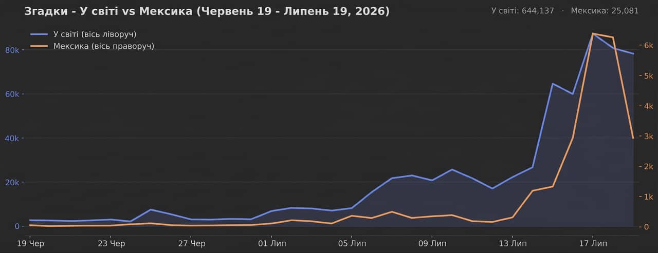 The Odyssey_Global vs Mexico Mentions