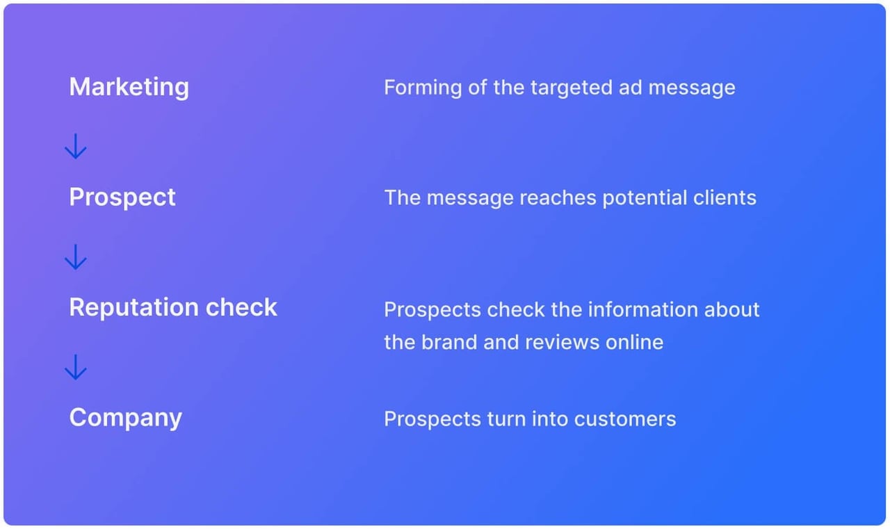 reputation marketing