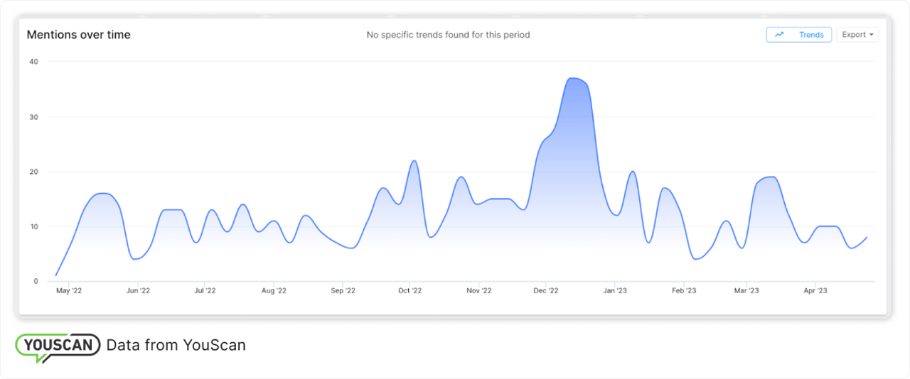 customer experience insights - graph with complaints