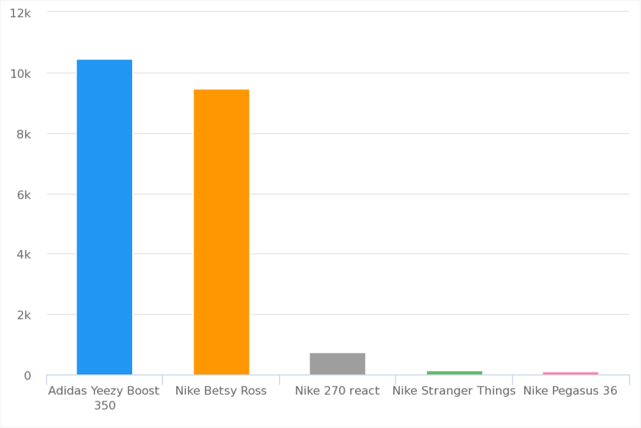 Discussions over different sneaker models