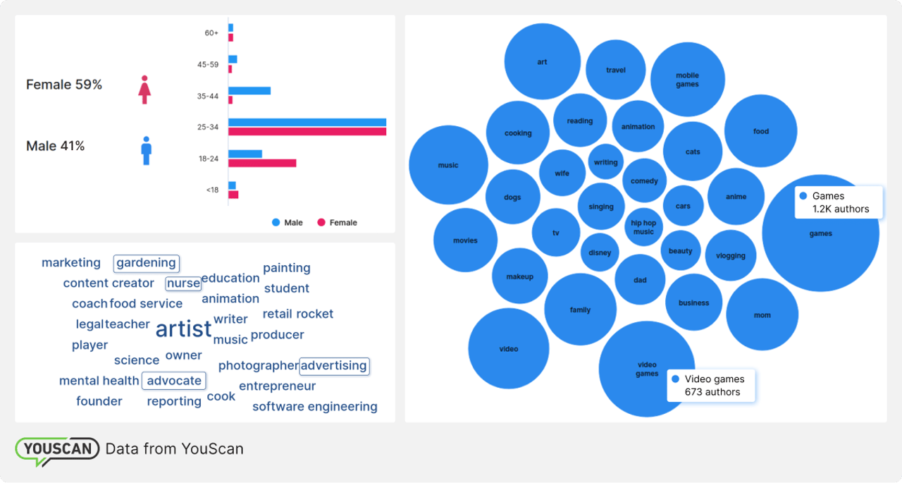 Інсайти Аудиторії