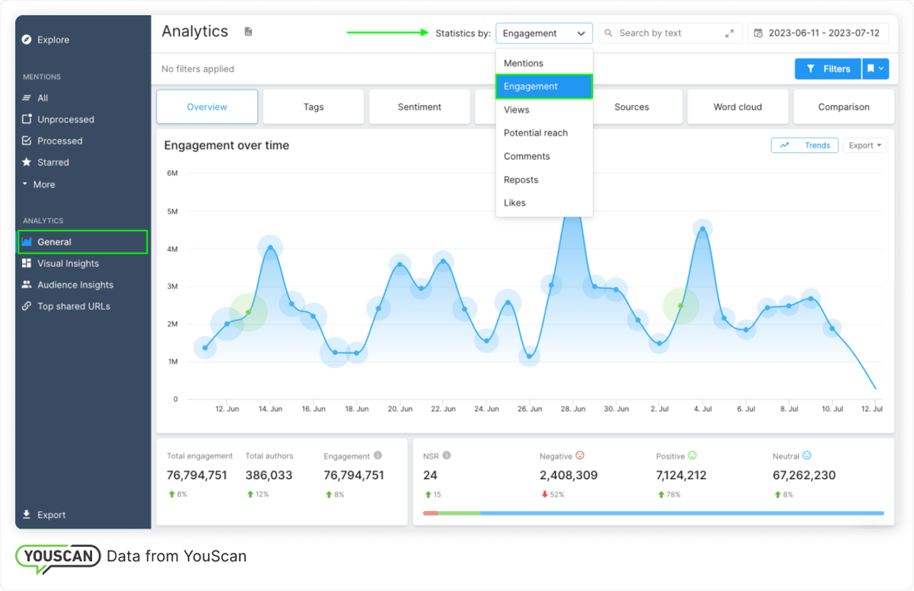 Engagement over time