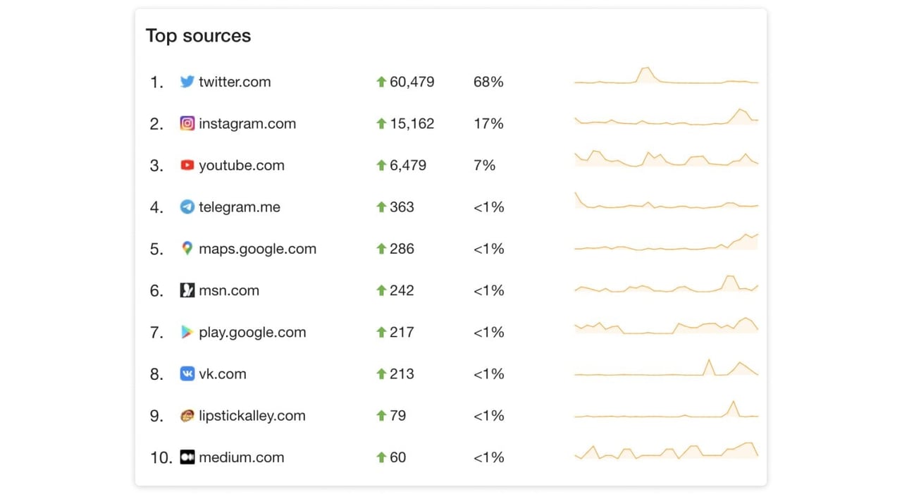 Top list of social media platforms