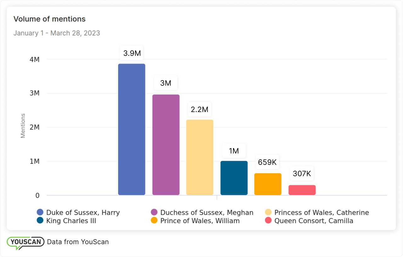 Volume of mentions