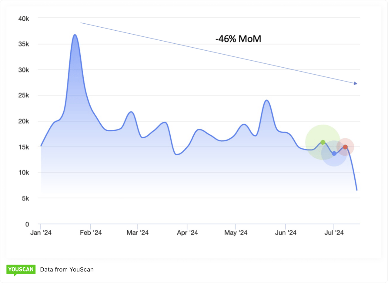 Graph of conversations about the job market
