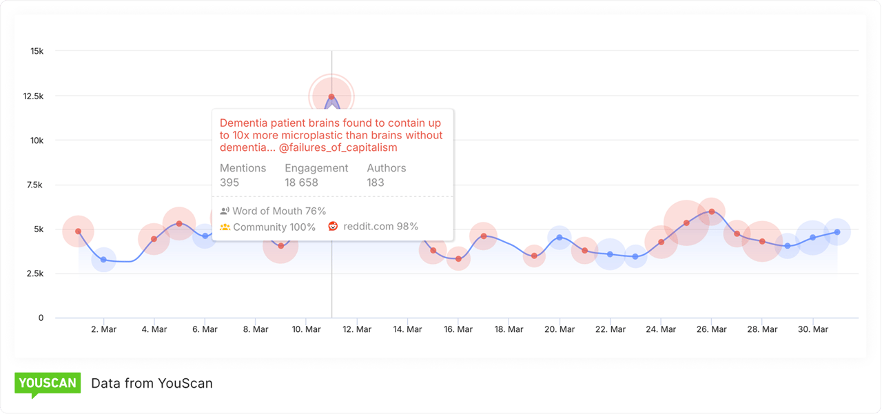 microplastic results in dementia (data from YouScan)