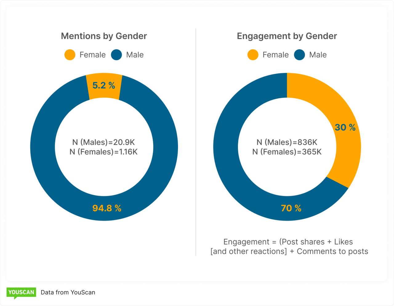 Distribución por sexos de las menciones y el compromiso