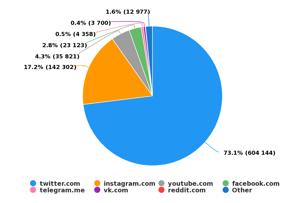 Source Distribution