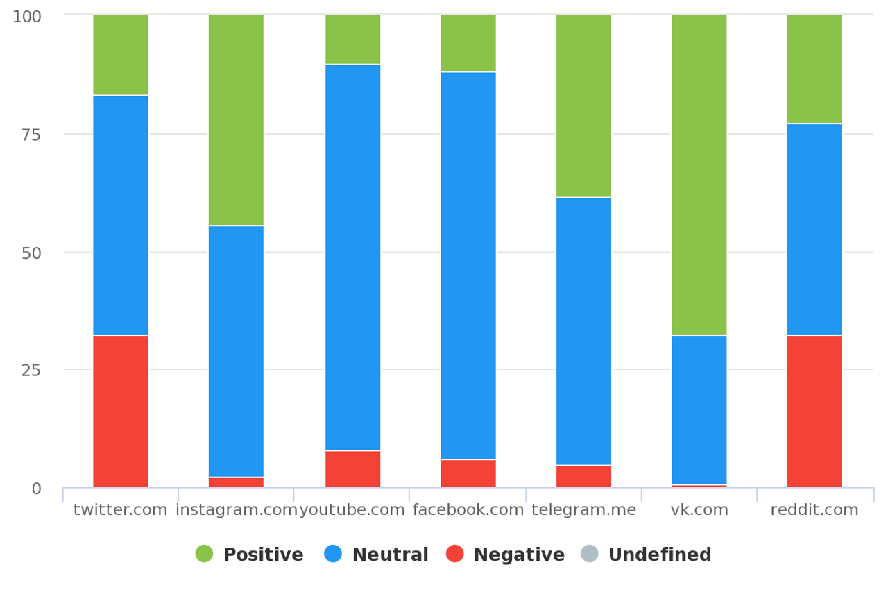 Sentiment Distribution